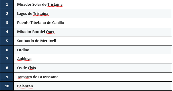 TOP 10 Lugares que ver en Andorra